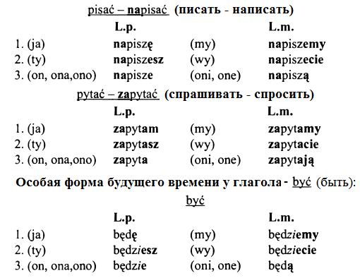 Спряжение глаголов польского языка в будущем времени (Czas przyszły)
