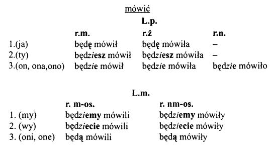 Сложенная форма будущего времени польского языка