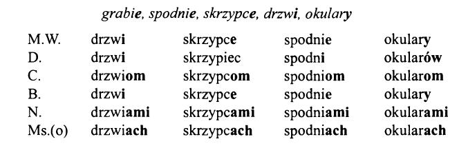 Существительные польского языка, употребляемые только во множественном числе (pluralia tantum)